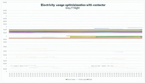 L&rsquo;utilisation d&rsquo;un contacteur jour/nuit est devenue incontournable pour ceux qui cherchent à réduire leur consommation d&rsquo;énergie et par conséquent, leurs factures d&rsquo;électricité. Grâce à ce dispositif, il est possible d&rsquo;automatiser le fonctionnement de certains appareils électriques énergivores durant les heures [&hellip;]